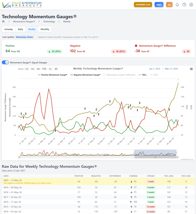 Technology weekly sector gauges