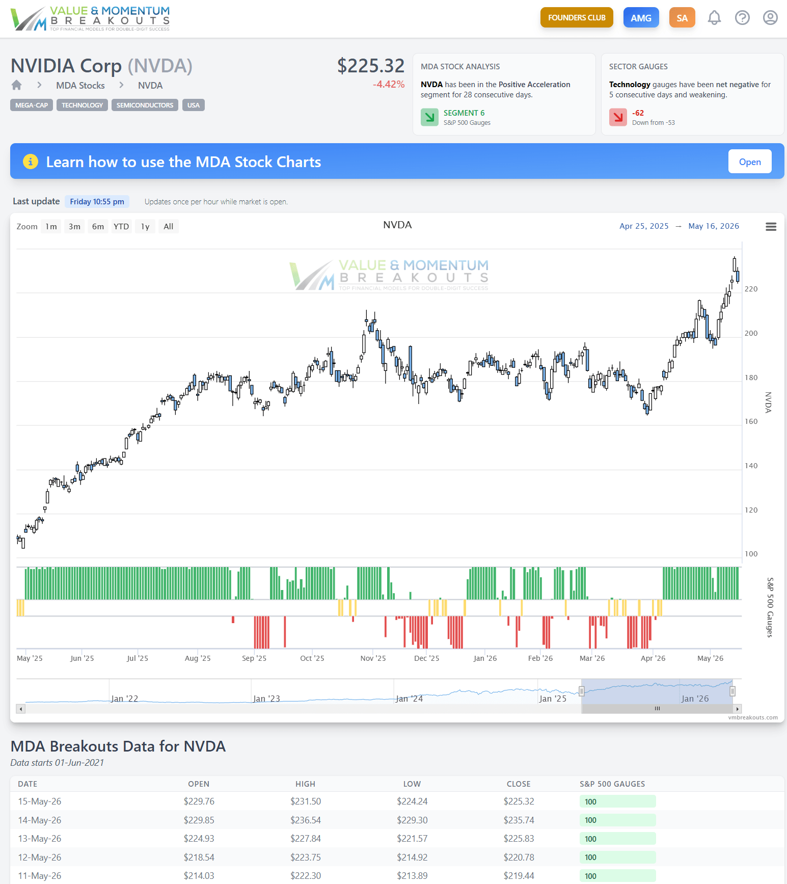 Tech Sector Flashes Most Negative Signal Since January Ahead Of Nvidia ...