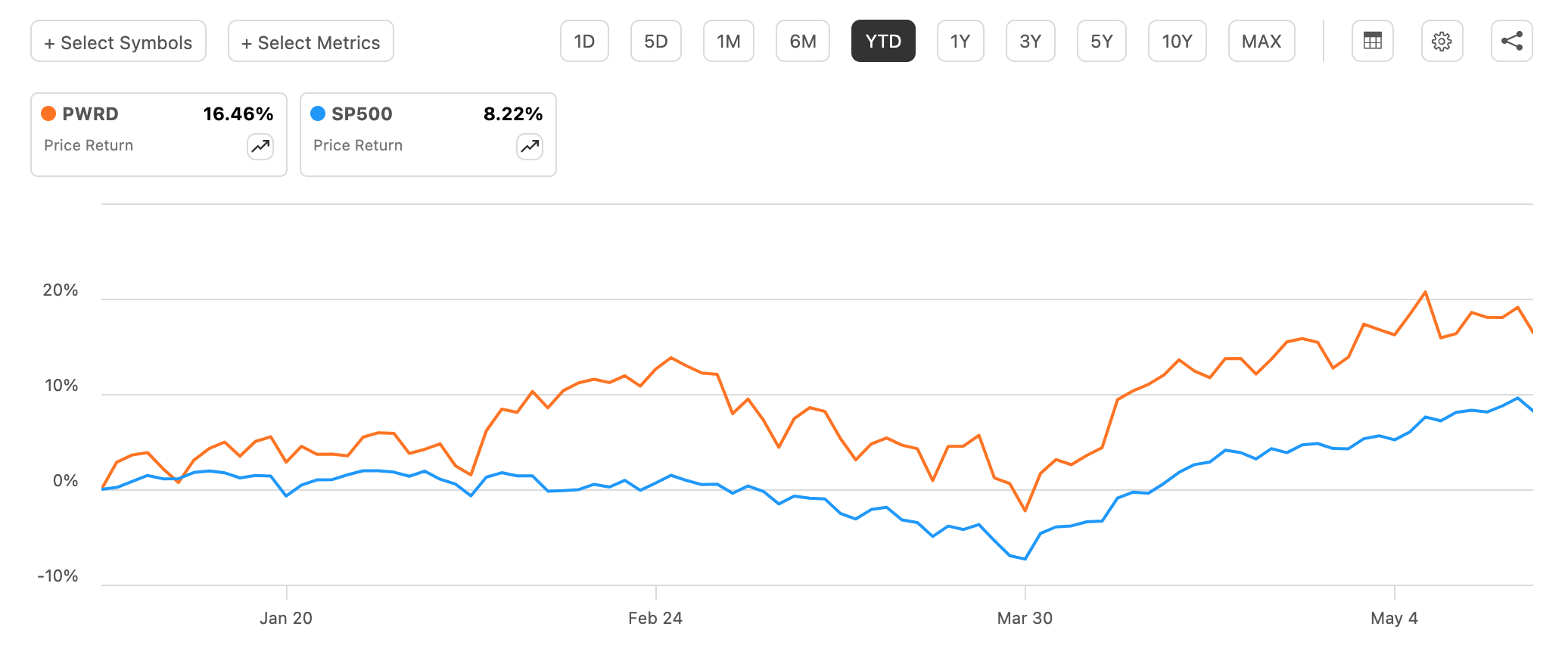 Pwrd PWRD: Worth Revisiting During The Current Energy Crisis (NASDAQ:PWRD ...