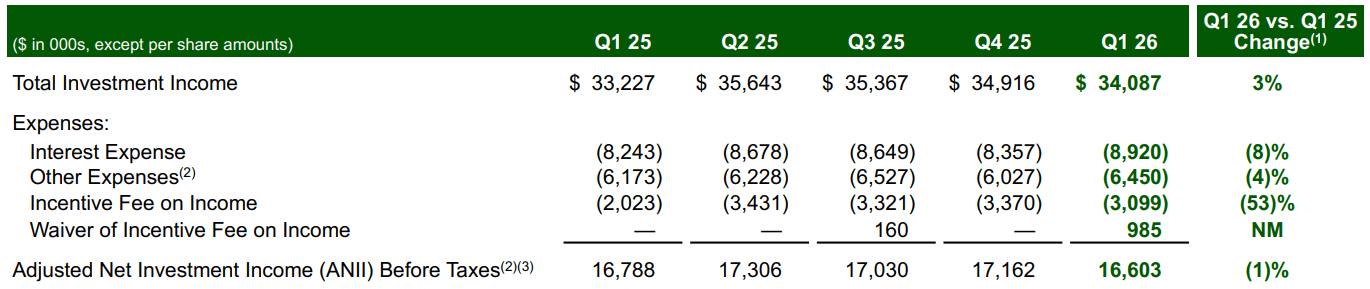 MSC Income Fund: The Discount Looks Compelling As The NAV Grows (MSIF ...