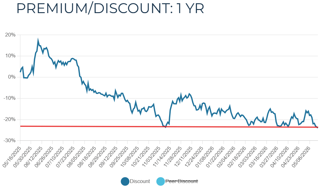 MSC Income Fund: The Discount Looks Compelling As The NAV Grows (MSIF ...