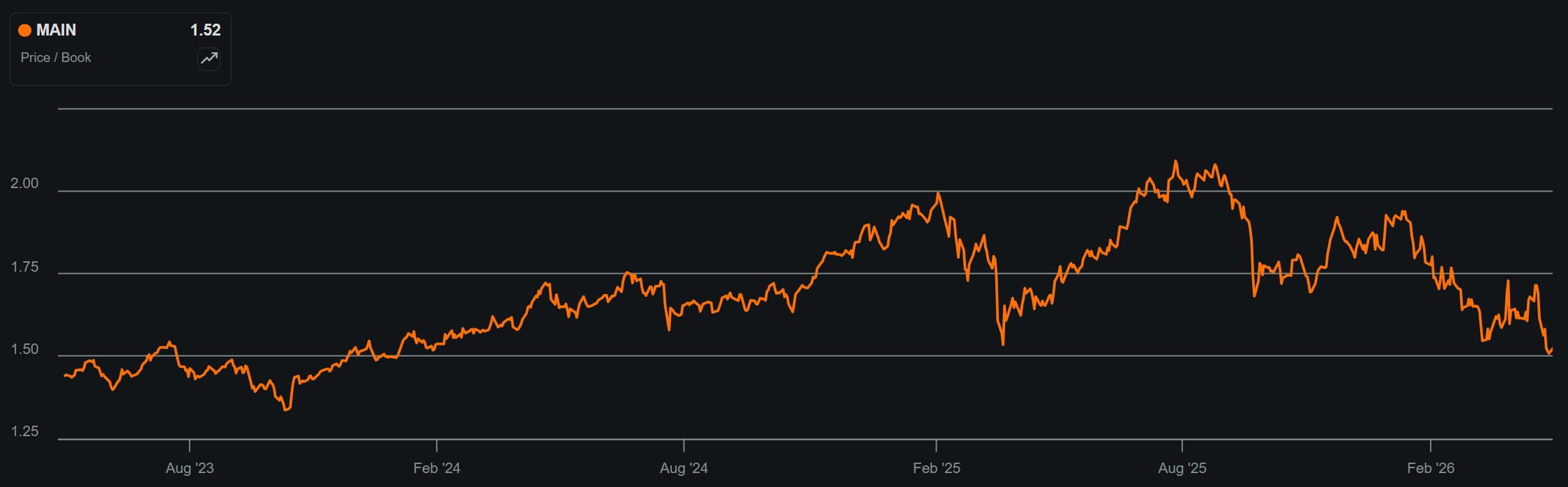 Main Street Capital: Buy The Dip On This Monthly Dividend Machine (NYSE ...