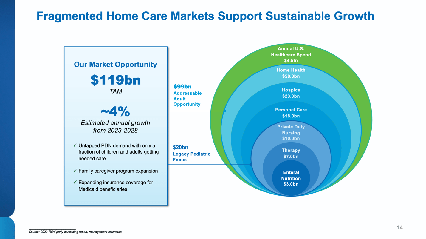 Aveanna Healthcare: Q1 Results Confirm My Reasons For Optimism (NASDAQ ...