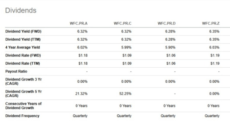 WFC Long Duration Preferred: Safe Yield, Discount To Par, Interest Rate ...