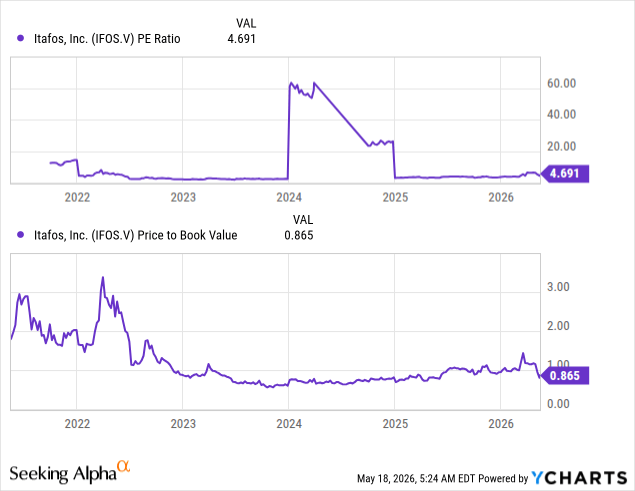 Cheap Valuation Itafos: Cheap, But A Cautious Bet On Commodity Mean Reversion (ITFS ...