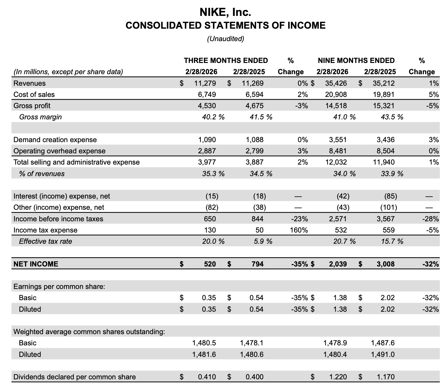 Nike Risks Nike: Tough Environment, But Risks Are Priced In (NYSE:NKE) | Seeking Alpha
