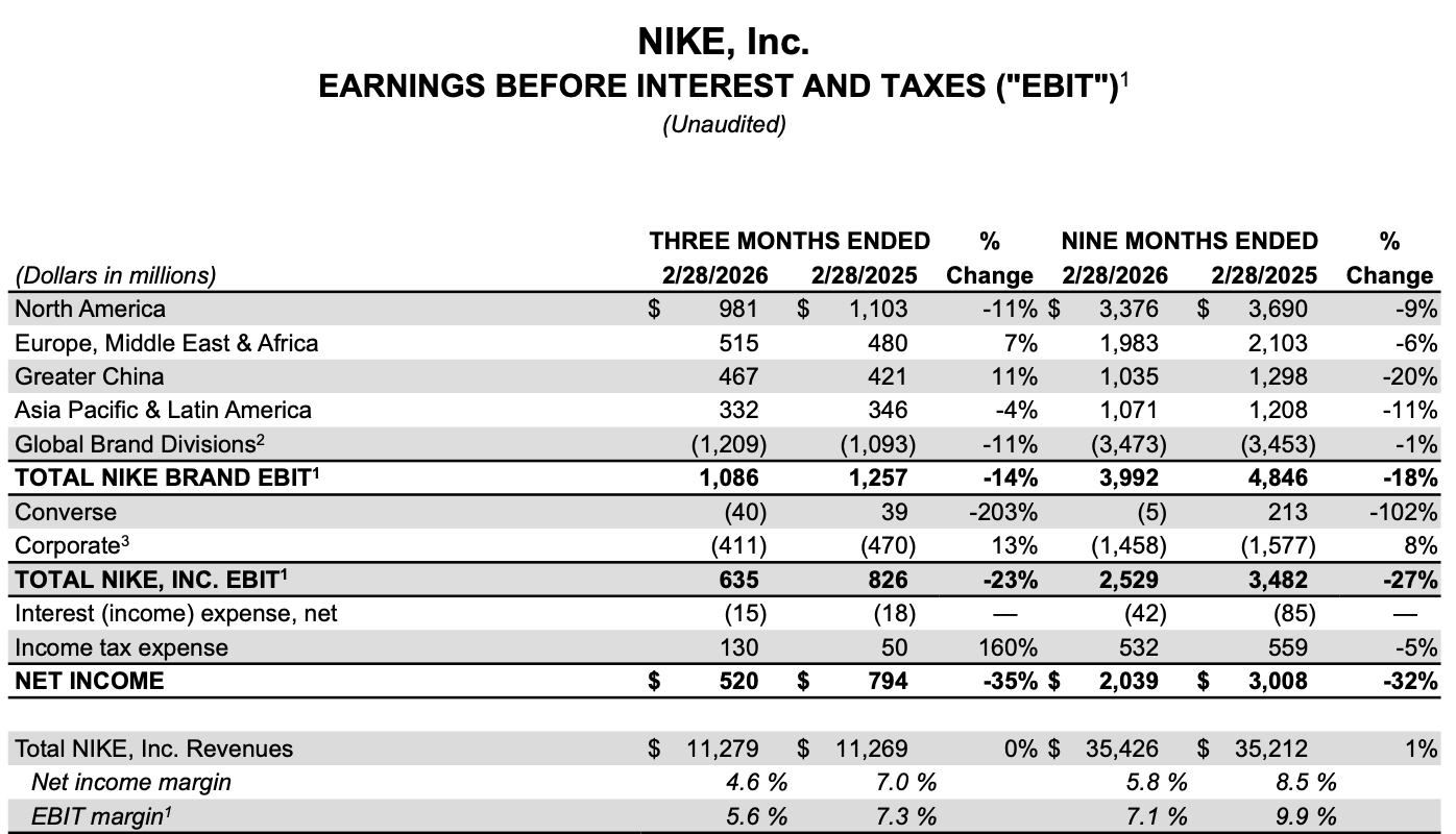 Nike Risks Nike: Tough Environment, But Risks Are Priced In (NYSE:NKE) | Seeking Alpha