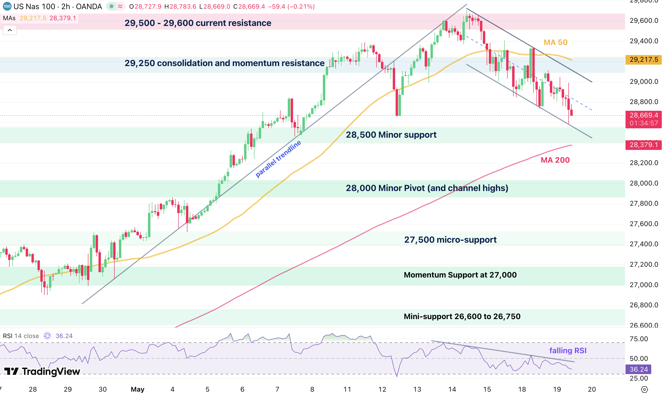 Nasdaq Color Chart Dow Jones, Nasdaq And S&P 500 Intraday Levels - Is The Stock Market ...