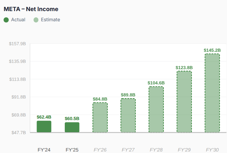 Metas Finantial Graph Why Meta's 'Alarming' Capex Is Actually Bullish (NASDAQ:META) | Seeking ...