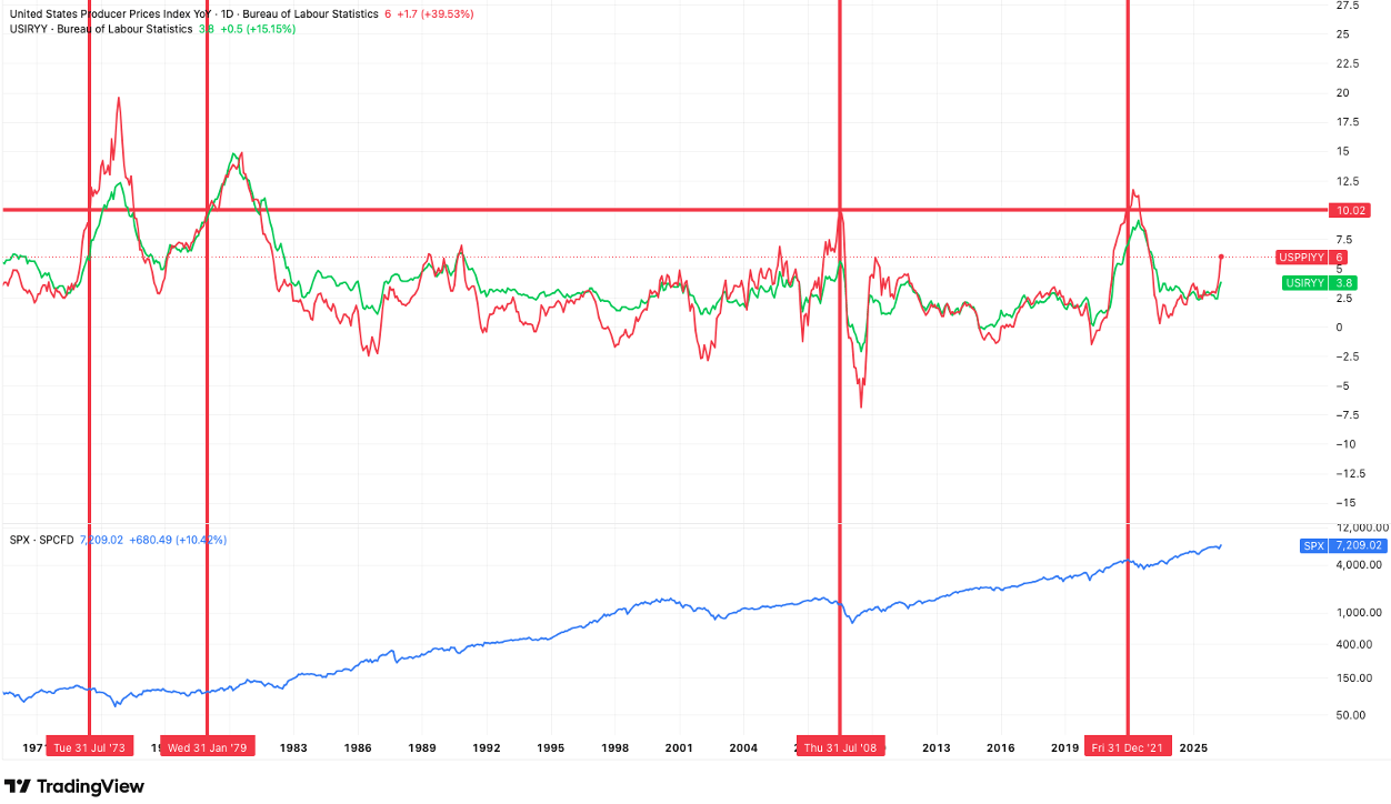 Two Inflation Charts You Can't Ignore (SP500) | Seeking Alpha