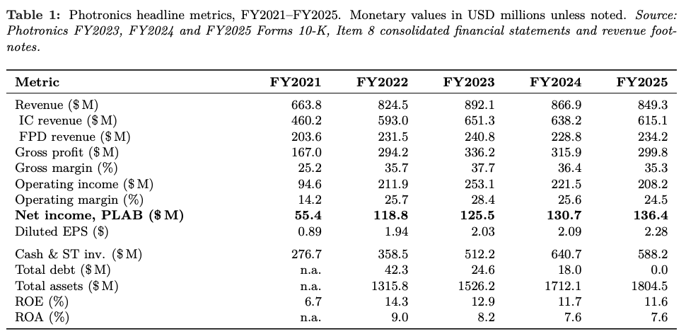 Photronics, Inc.: Positive Tailwind, But Valuation Is Stretched (NASDAQ ...