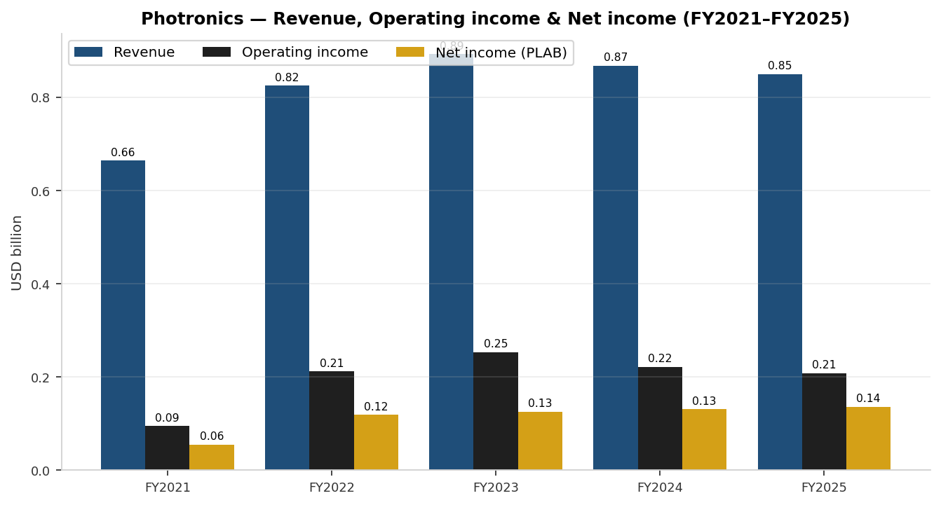 Photronics, Inc.: Positive Tailwind, But Valuation Is Stretched (NASDAQ ...