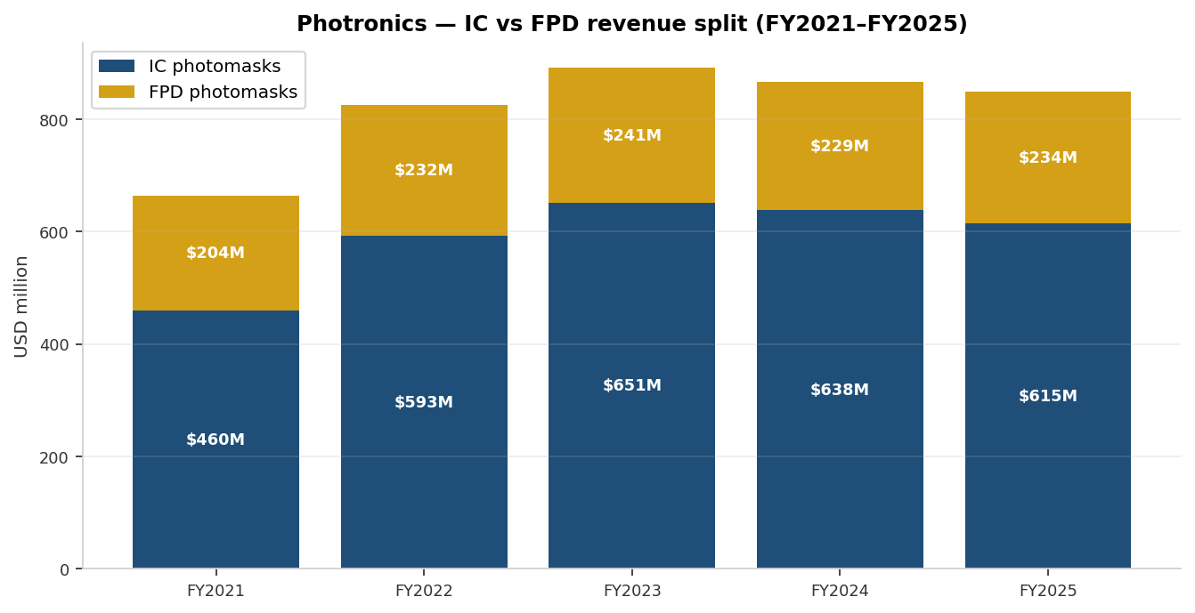Photronics, Inc.: Positive Tailwind, But Valuation Is Stretched (NASDAQ ...