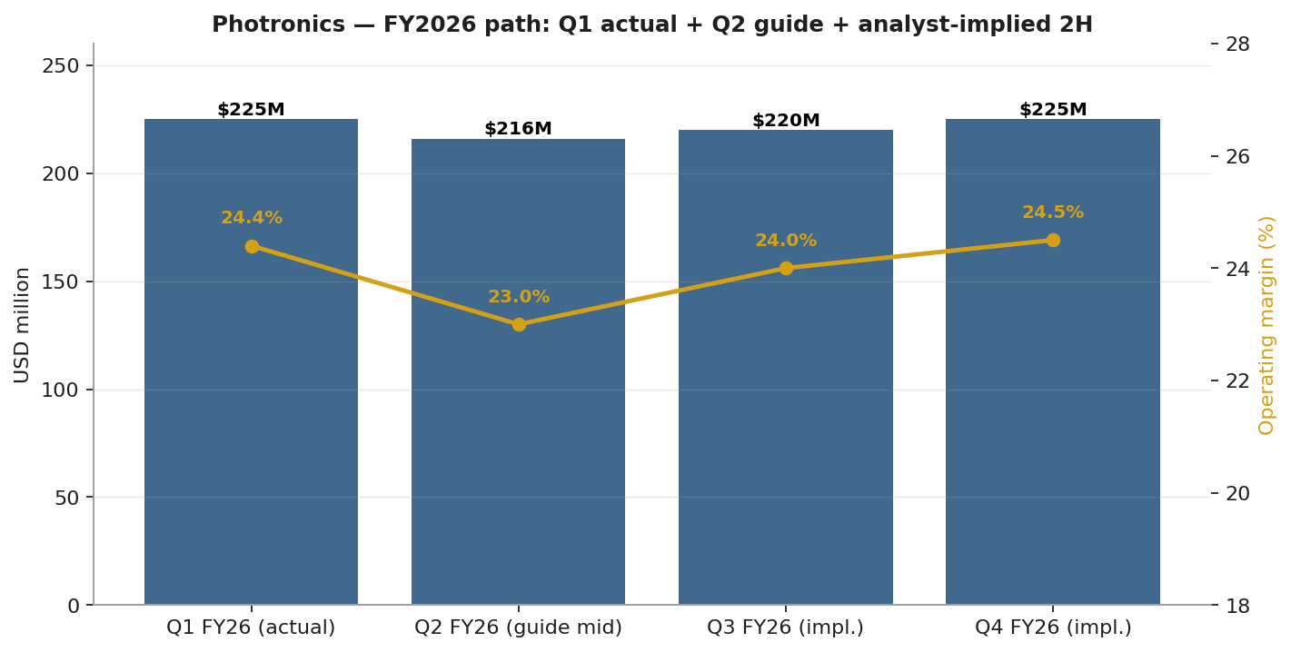 Photronics, Inc.: Positive Tailwind, But Valuation Is Stretched (NASDAQ ...