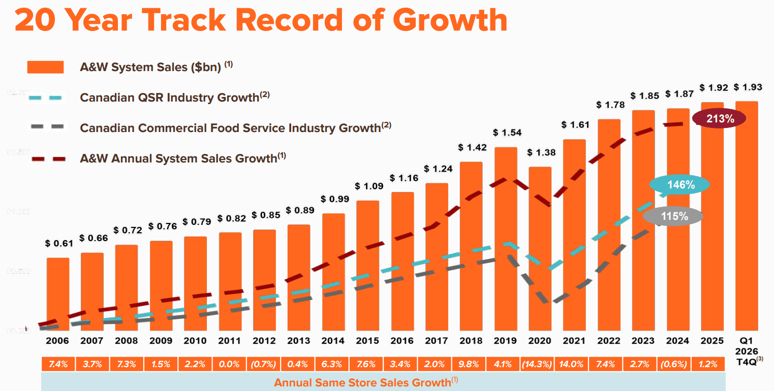 seekingalpha.com - Michael Ting - A & W Food Services Of Canada: Supported By Yield (OTCMKTS:AWFDF)