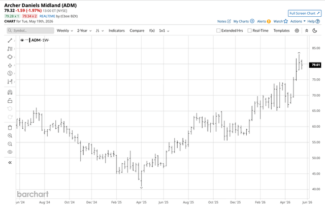 Archer-Daniels-Midland Making A Comeback (NYSE:ADM) | Seeking Alpha