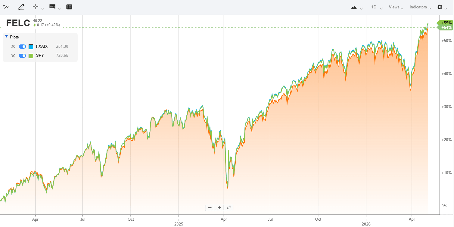 FELC: Don't Bother, This Fund Replicates SPY With Higher Fees (NYSEARCA ...