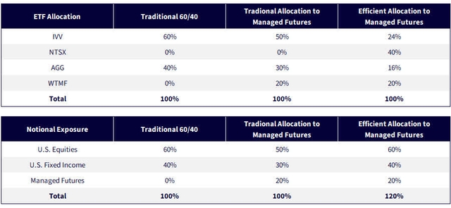 Adding, Not Replacing: Managed Futures In The Age Of Efficient Capital ...