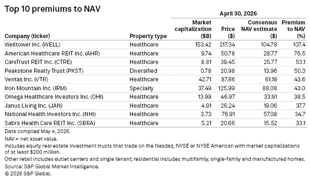 A table lists the top 10 REITs by premium to NAV as of April 30, 2026, led by Welltower Inc. at 107.4%.