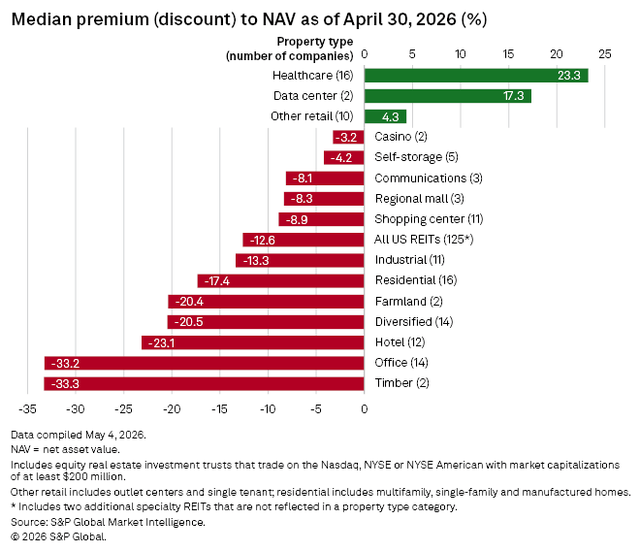 Bar chart shows median premium or discount to NAV by property type as of April 30, 2026, with healthcare highest at 23.3%.