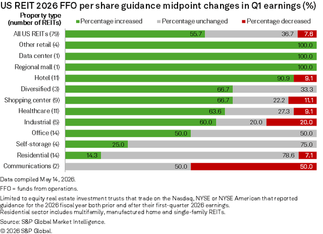 A bar chart shows 2026 US REIT FFO midpoint changes by property type, with most sectors seeing increased earnings guidance.