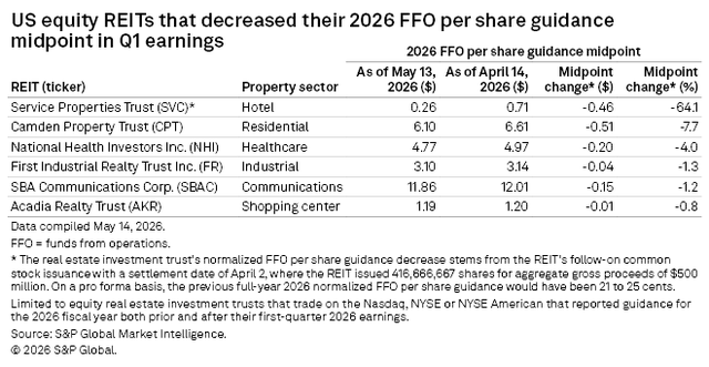 A table lists six US equity REITs that lowered their 2026 FFO per share guidance midpoint after Q1 earnings.