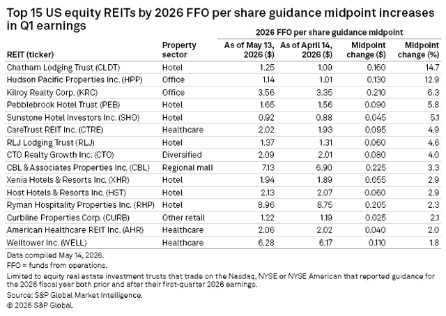 A table lists the top 15 US equity REITs by 2026 FFO per share midpoint increases, showing sectors and percentage changes.