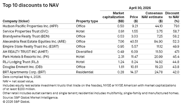 A table lists the top 10 real estate investment trusts with the largest discounts to net asset value as of April 30, 2026.