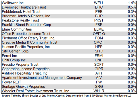Source: Table by Simon Bowler of 2nd Market Capital, Data compiled from S&P Global Market Intelligence LLC. See important notes and disclosures at the end of this article