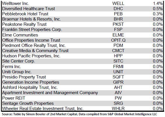 Source: Table by Simon Bowler of 2nd Market Capital, Data compiled from S&P Global Market Intelligence LLC. See important notes and disclosures at the end of this article
