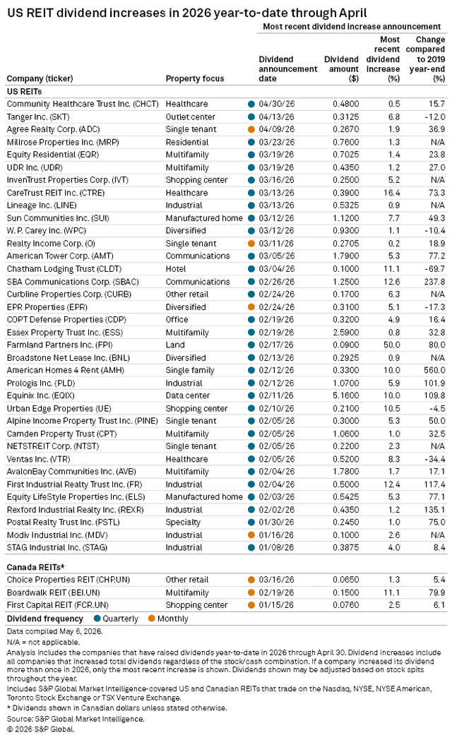 A table lists US and Canadian REITs with their 2026 dividend increases, property focus, and recent percentage changes.