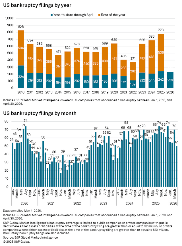 Bar charts show US bankruptcy filings by year and month from 2010 to April 2026, highlighting recent increases.