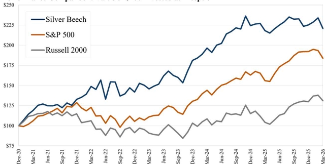 Line chart comparing the value of $100 invested at inception in Silver Beech, S&P 500, and Russell 2000 from Dec-20 to Mar-26. The chart shows Silver Beech consistently outperforming the other two indices, ending at approximately $221, while S&P 500 ends at $184 and Russell 2000 at $131.