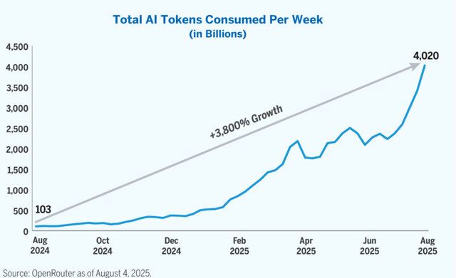 Tokens per week graph