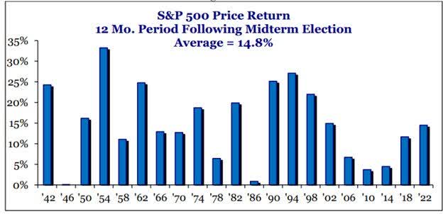 since 1942 the market has been up in every 12 month period following the Midterms