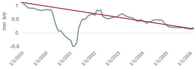 Line chart showing Permian Year-on-Year Oil Production Growth from 2019 to 2026. The y-axis is labeled 'mm b/d' and ranges from -0.5 to 1. The x-axis shows dates from 1/1/2019 to 1/1/2026. A green line represents the actual data, showing a sharp dip below zero in early 2021. A red line represents a trend line, showing a steady decline from approximately 1.1 mm b/d in 2019 to about 0.1 mm b/d in 2026.