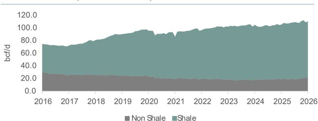 Stacked area chart showing US Dry Gas Production by Source from 2016 to 2026. The Y-axis represents production in bcf/d, ranging from 0.0 to 120.0. The X-axis shows years from 2016 to 2026. The chart is divided into two stacked areas: 'Non Shale' ((bottom, dark grey)) and 'Shale' ((top, teal)). Total production starts at approximately 75 bcf/d in 2016, rises to about 95 bcf/d by 2020, and then fluctuates between 90 and 110 bcf/d through 2026. Non-shale production remains relatively flat, starting around 30 bcf/d and ending around 20 bcf/d. Shale production shows the primary growth, increasing from about 45 bcf/d in 2016 to over 90 bcf/d in 2026.