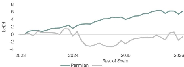 Line chart showing Cumulative Change in Shale Dry Gas Production by Region from 2023 to 2026. The Y-axis is labeled 'bcf/d' and ranges from -4 to 8. The X-axis shows years from 2023 to 2026. Two lines are plotted: 'Permian' ((dark green)) and 'Rest of Shale' ((light grey)). The Permian line shows a steady upward trend, starting near 0 in 2023 and reaching approximately 6 bcf/d by 2026. The Rest of Shale line is more volatile, starting near 0 in 2023, dipping to -2 bcf/d in 2024, and ending near 0 bcf/d in 2026.