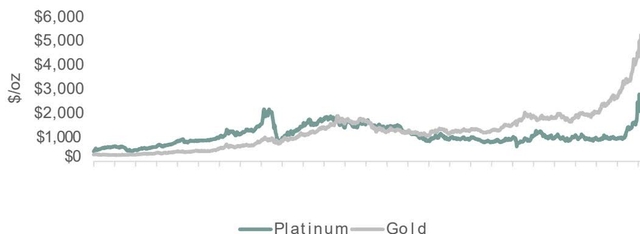 Line chart showing Platinum and Gold prices from 2008 to 2025. The y-axis is labeled $/oz and ranges from $0 to $6,000. The x-axis shows time. The chart shows two lines: a green line for Platinum and a grey line for Gold. Both lines show a sharp peak in 2008, followed by a decline. Gold prices have trended upwards since 2015, reaching over $5,000 by 2025. Platinum prices have remained relatively flat, ending around $1,000 in 2025, creating a significant gap.