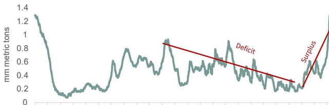 Line chart showing Copper Exchange Inventories in mm metric tons from 2003 to 2023. The y-axis ranges from 0 to 1.4. The chart shows a sharp decline from 2003 to 2004, followed by a period of relative stability and minor fluctuations. A red line labeled 'Deficit' shows a downward trend from 2018 to 2022. A red line labeled 'Surplus' shows a sharp upward trend from 2022 to 2023, reaching a peak of approximately 1.3 mm metric tons.