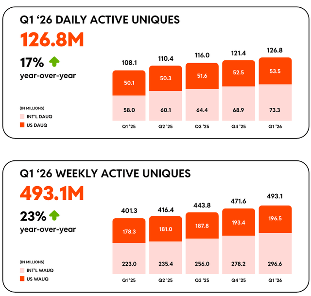 Q1 FY26 Shareholder Letter: Strong momentum in user growth for Reddit