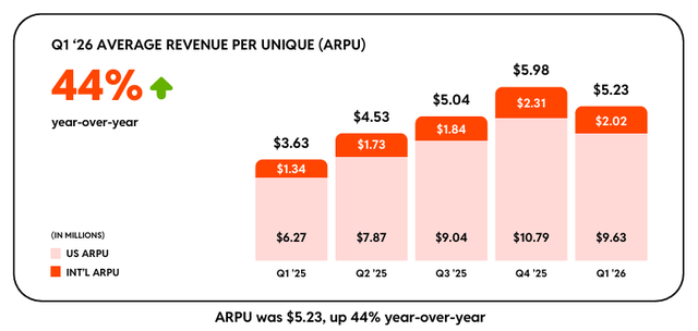 Q1 FY26 Shareholder Letter: ARPU expanding on a YoY basis for both US and International geographies