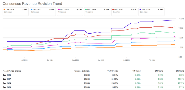 SA: Upward revisions to Reddit's forward revenue growth estimates by consensus