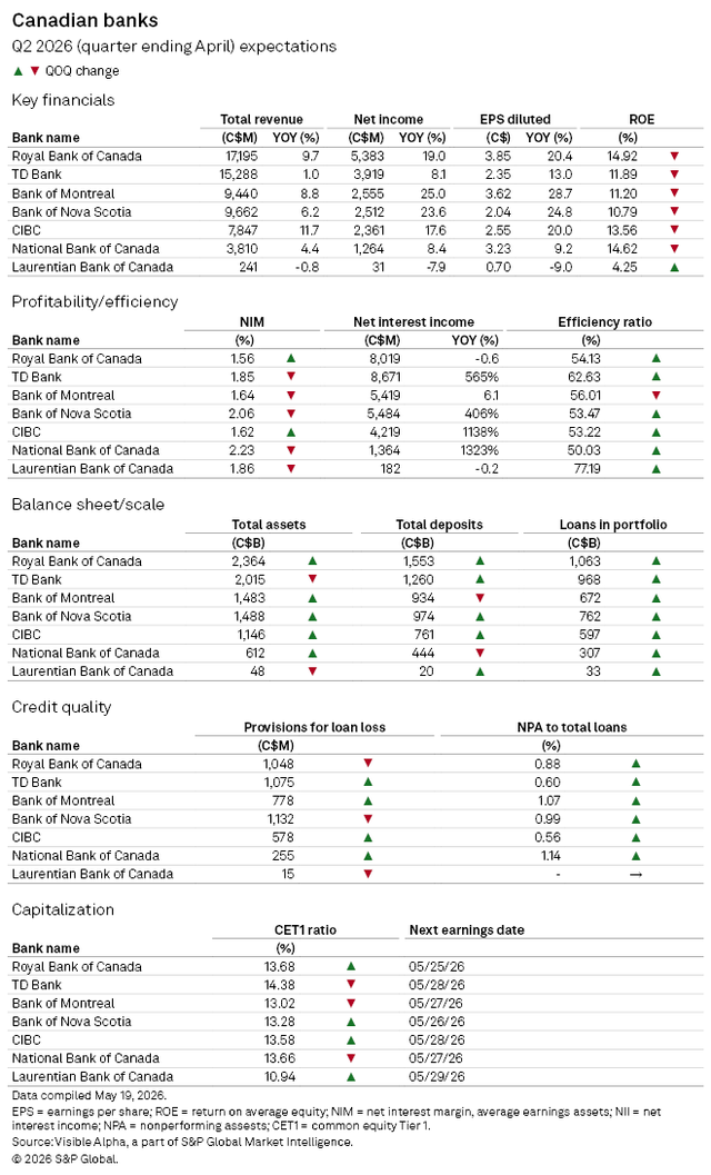 Visible Alpha Breakdown Of Canadian Big Banks’ Q2 2026 Earnings ...