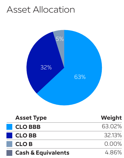 CLOZ: Best-Performing CLO ETF, Above-Average Yield, Improving Market ...