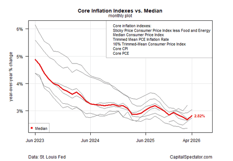 Headline Inflation Surges, But Core Measures Keep The Fed On Hold ...