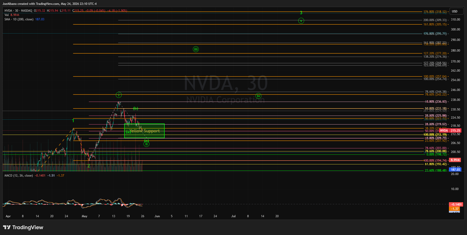 Nvidia Stock: The Bigger Setup For Higher Is Now Here (Technical ...