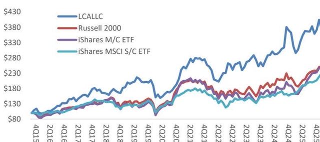Line chart comparing Long Cast (<span>LCALLC</span>) performance against Russell 2000, iShares M/C ETF, and iShares MSCI S/C ETF from 2015 to 2025. The y-axis shows value in dollars from $80 to $430. The x-axis shows quarters from 4Q15 to 4Q25. LCALLC (blue line) shows the highest growth, ending near $430. Russell 2000 (red line), iShares M/C ETF (purple line), and iShares MSCI S/C ETF (teal line) all end between $230 and $280.