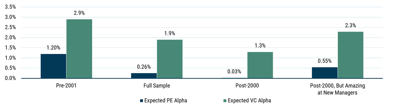 Effect of performance persistence on expected PE and VC Alpha