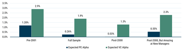 Effect of performance persistence on expected PE and VC Alpha